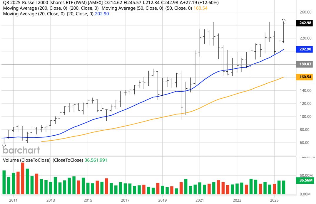 Russell 2000 Chart