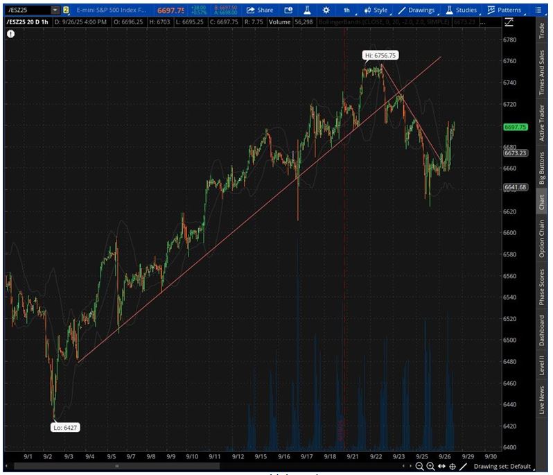 SP500 Chart