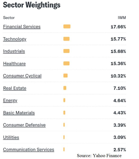 Sector Weightings