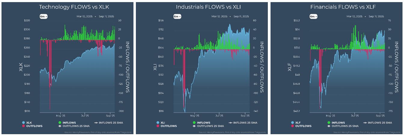 Technology vs XLK