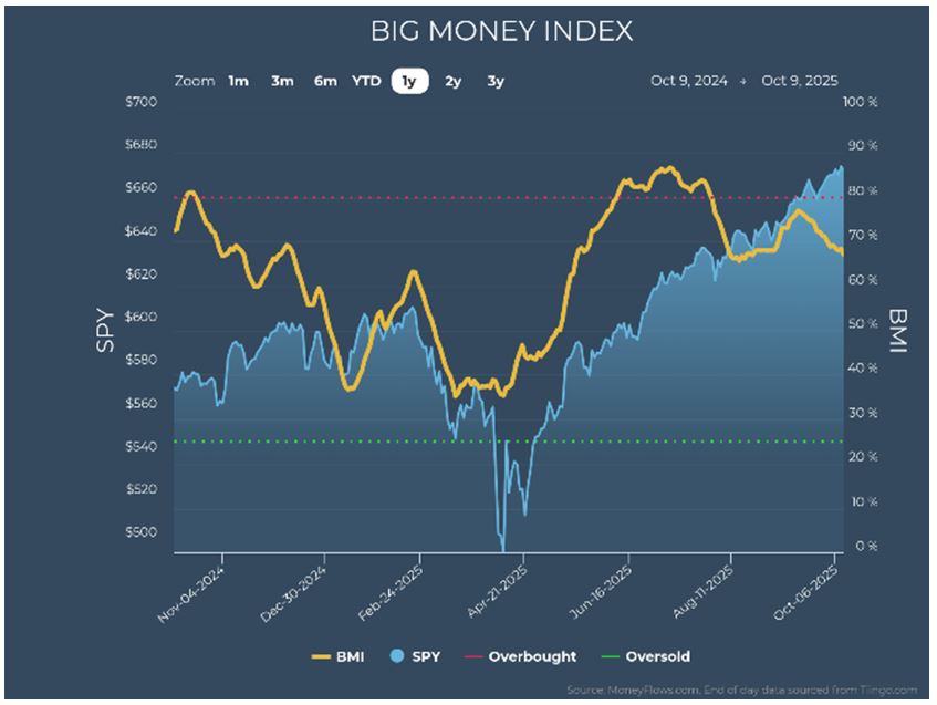 BIG Money Index Chart