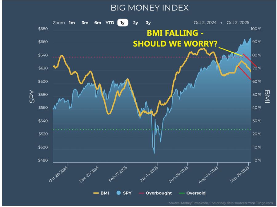 BIG Money Index Chart