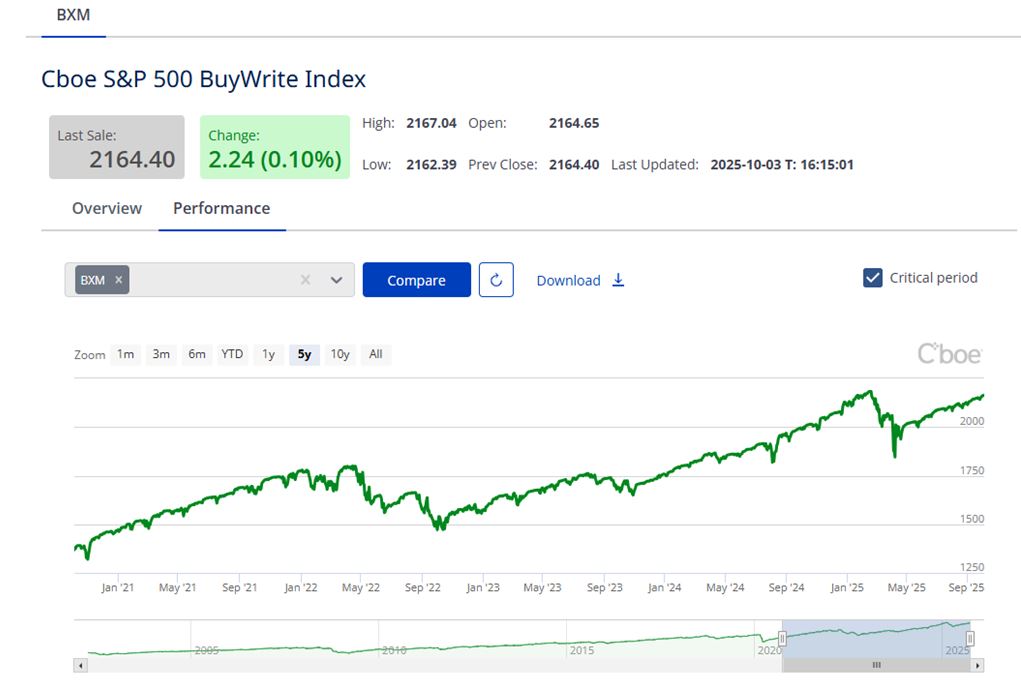 CBOE Chart
