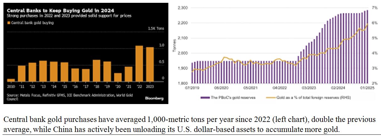 Central Bank Gold Charts