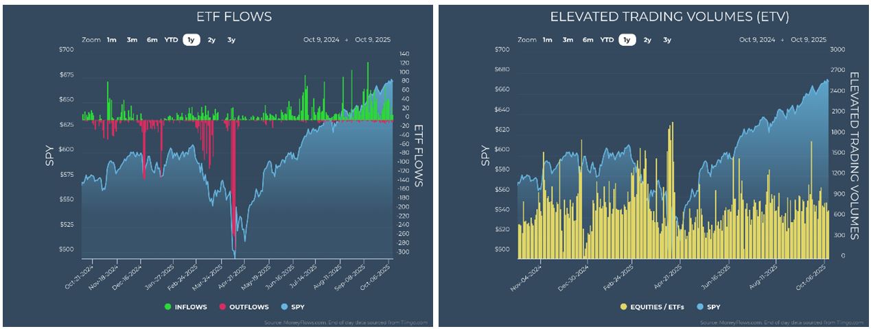 ETF Flow-ETV Charts
