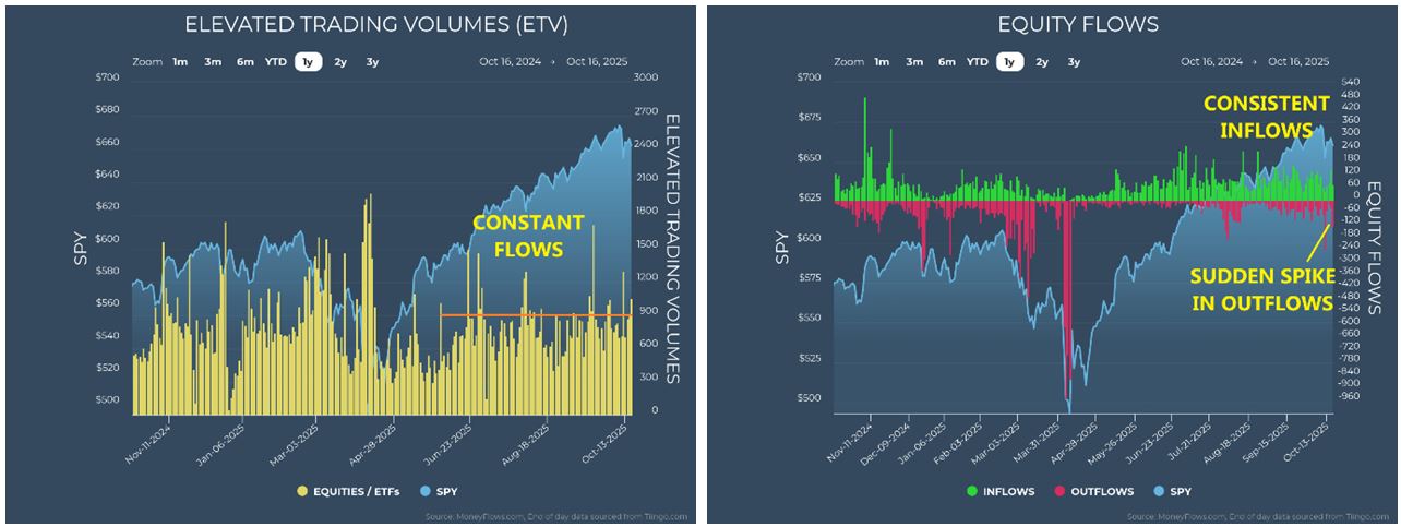 Elevated Trading-Equity Outflow Charts