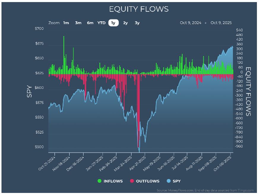 Equity Flow Chart