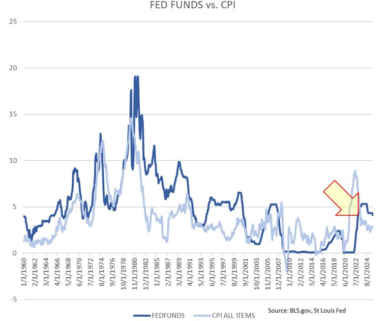 FED Funds vs CPI Chart