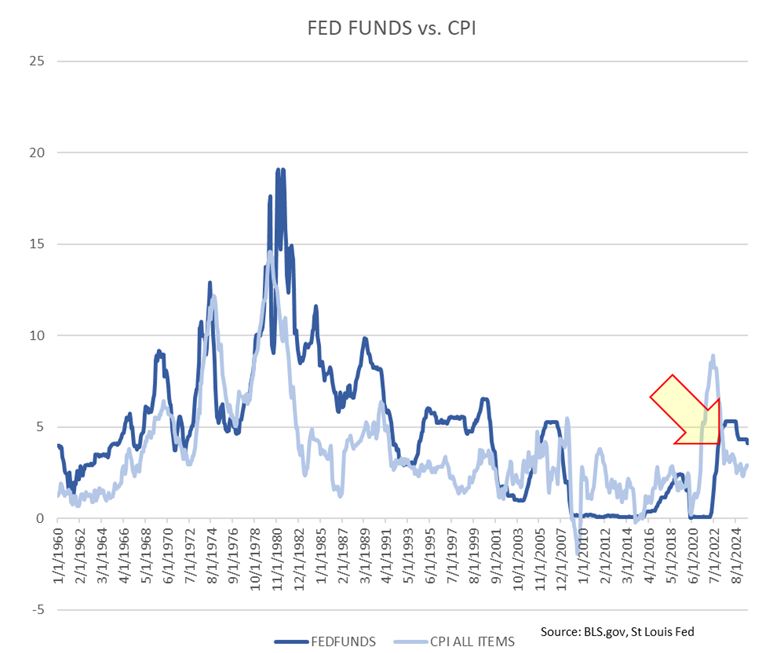 FED Funds vs CPI Chart