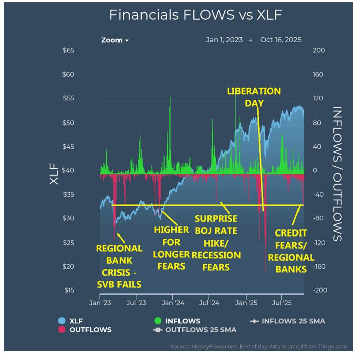 Financials Flow vs XLF