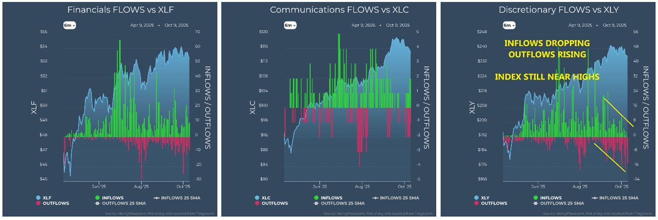 Financials vs XLF