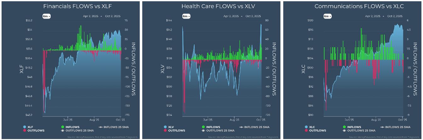 Financials vs XLF