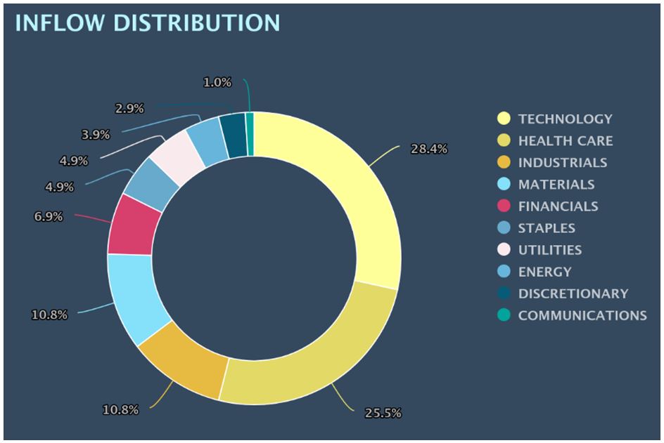 Inflow Distribution Chart