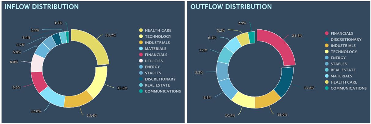 Inflow-Outflow Distribution Charts 1