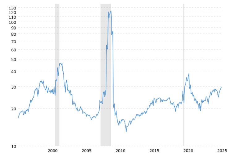 MacroTrend Chart 2