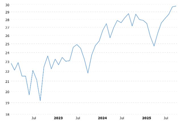 MacroTrend Chart