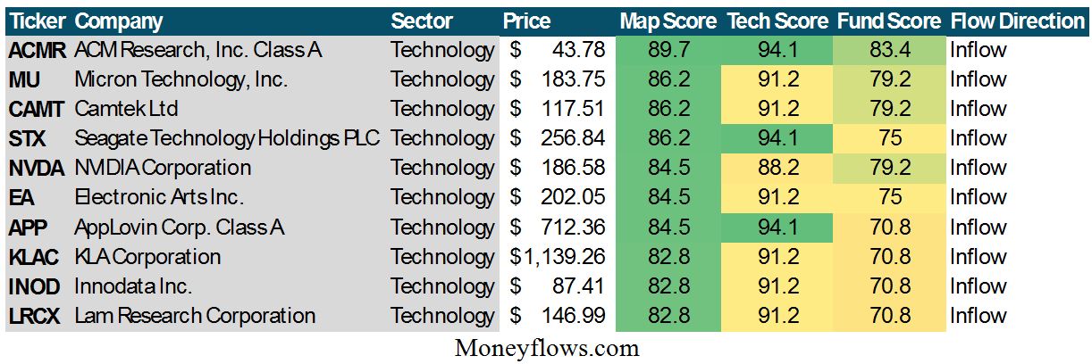 MoneyFlow Table