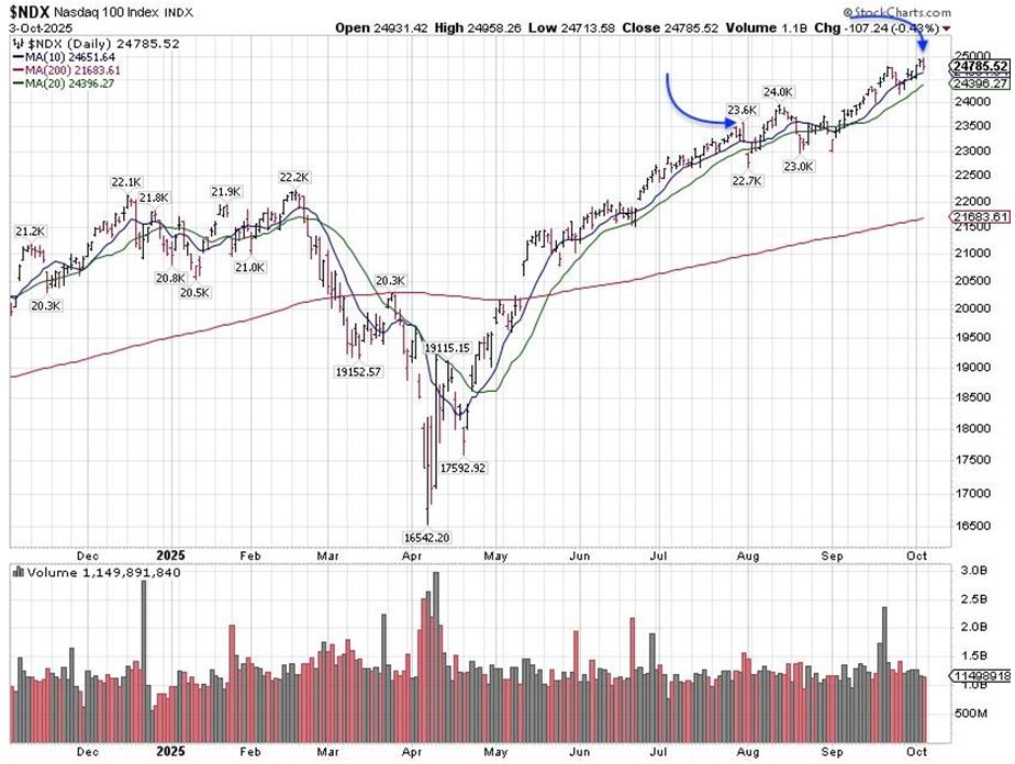 NDX Chart 1