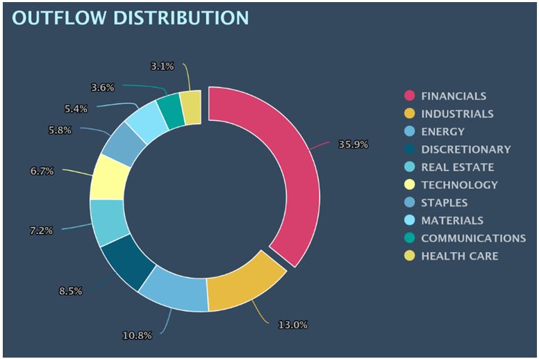 Outflow Distribution Chart