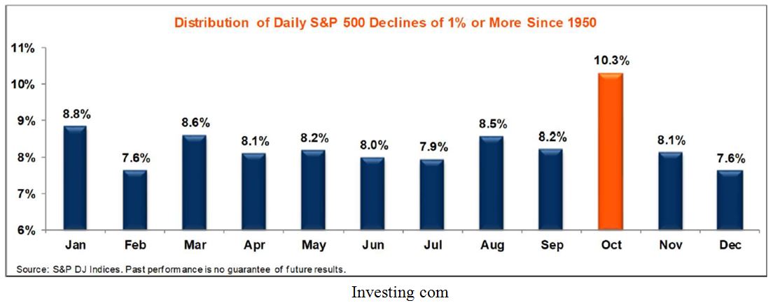 SP500 Bar Graph Declines