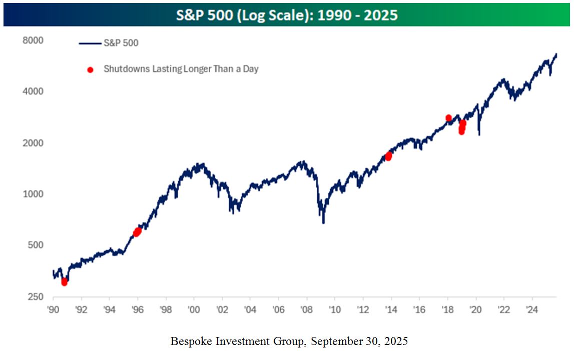 SP500 Chart 1