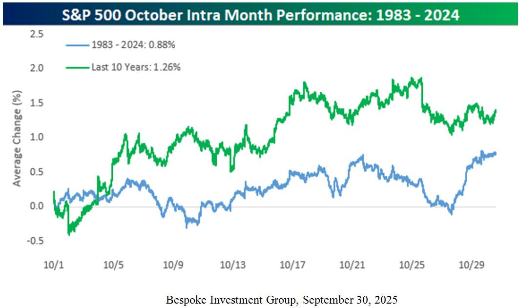 SP500 Monthly Performance