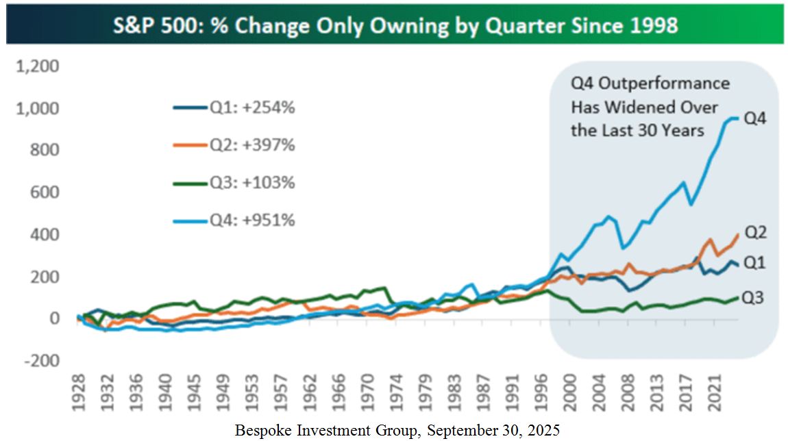SP500 Quarterly Chart
