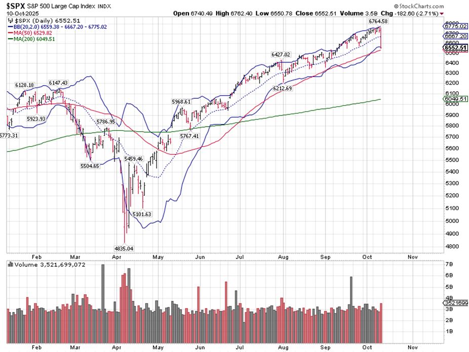 SPX Chart