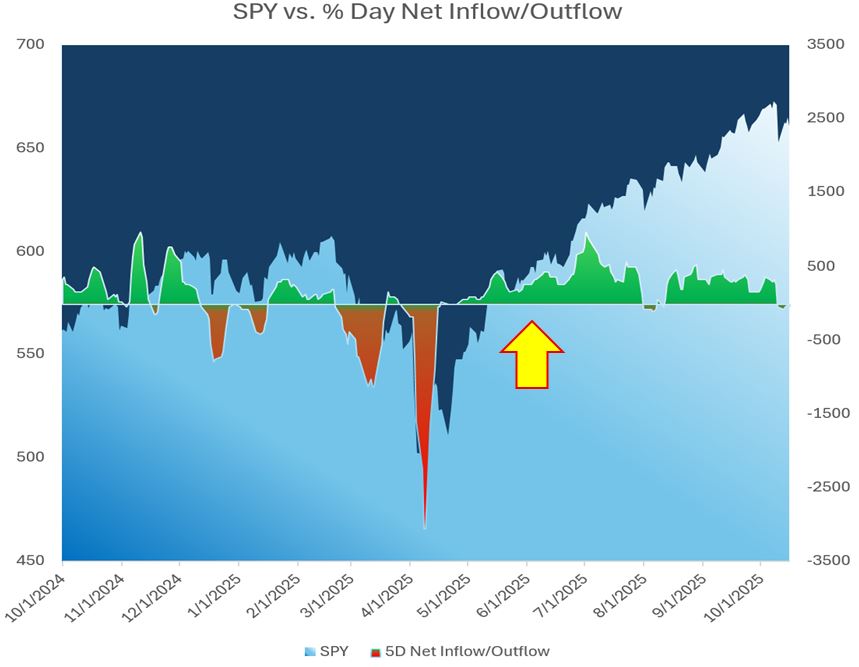 SPY Outflow vs Day-Net