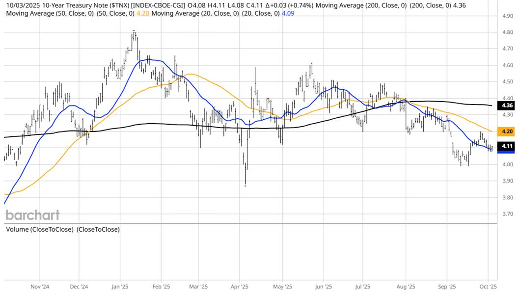 TNX Chart