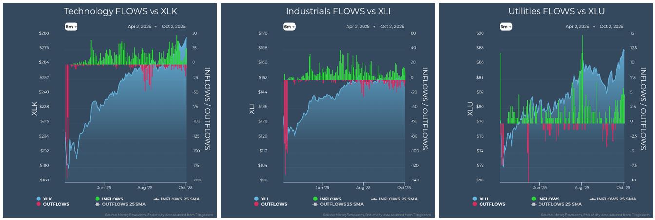 Technology vs XLK