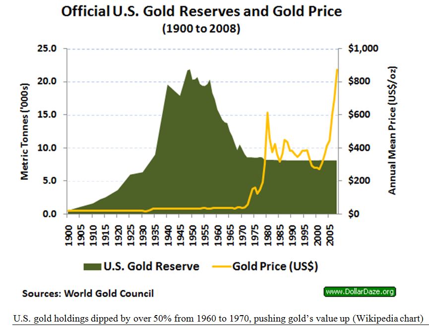 US Gold Reserve Chart