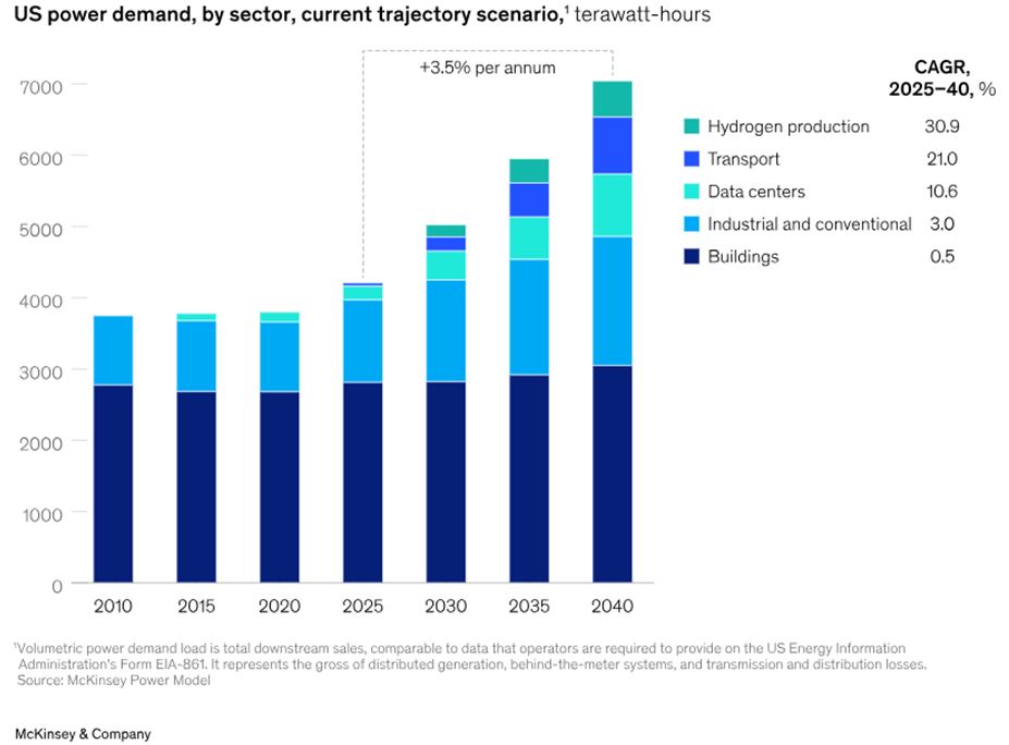 US Power Demand Chart