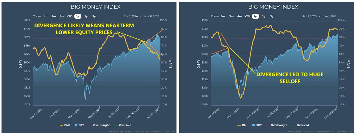 Big Money Index Charts