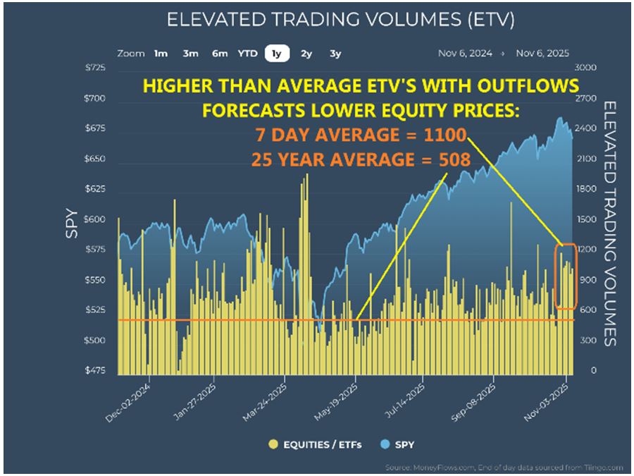 Elevated Trading Volume Chart