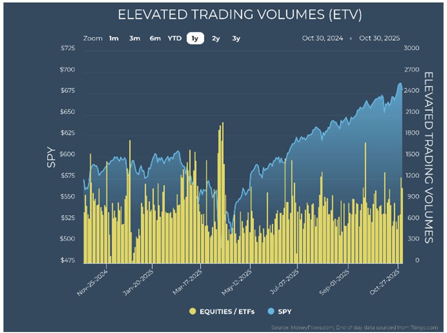Elevated Trading Volume Chart