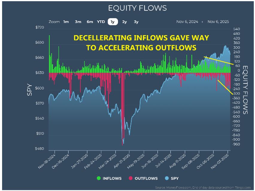 Equity Flow Chart