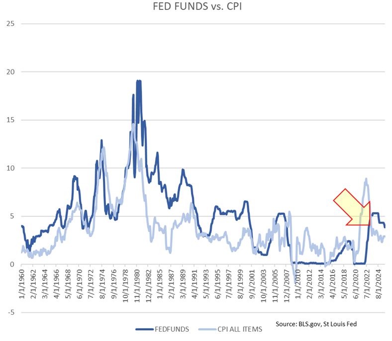 FED Funds vs CPI
