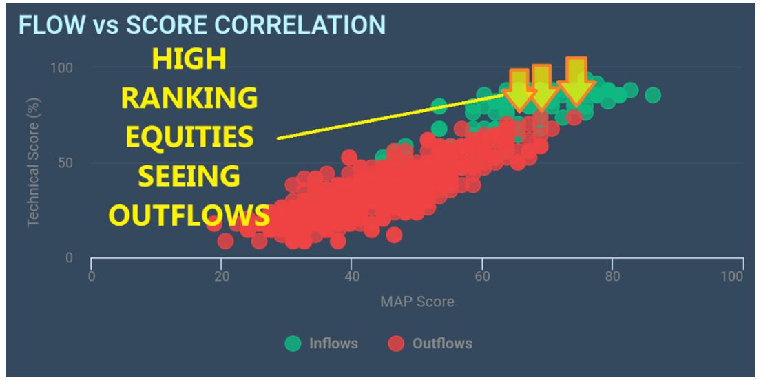 Flow Correlation Chart