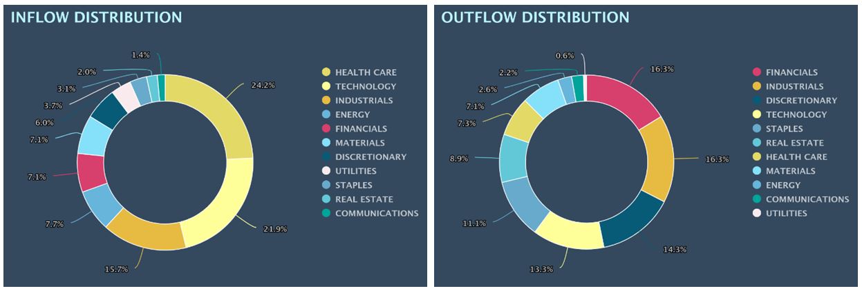 Inflow-Outflow Distribution Charts