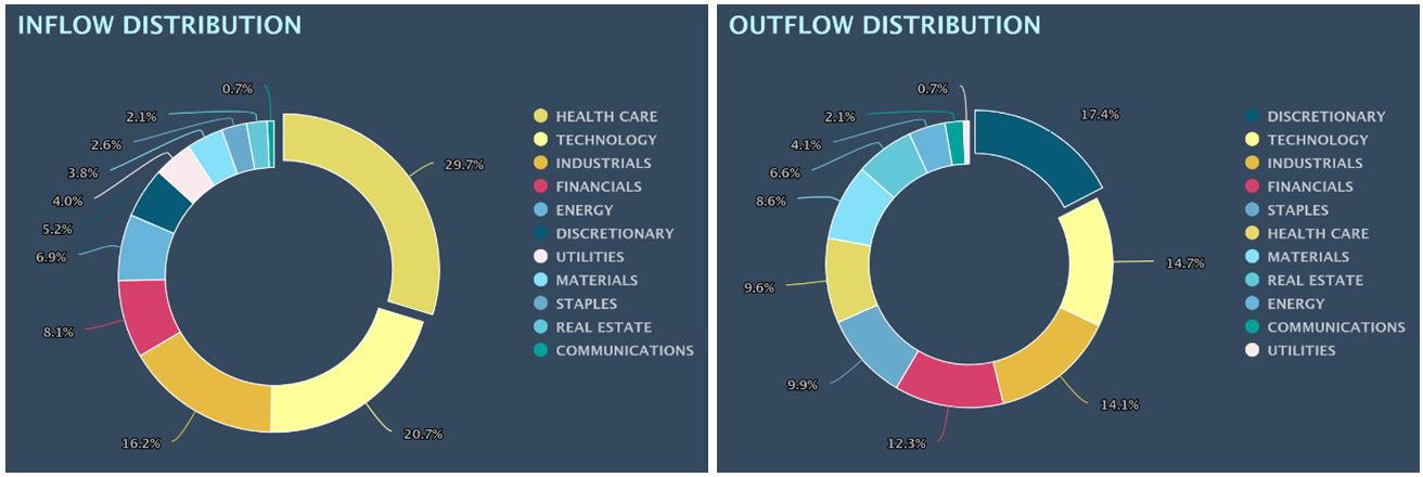 Inflow-Outflow Distribution Pie Charts