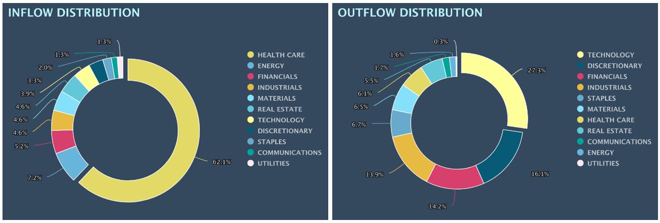 Inflow-Outflow Distribution