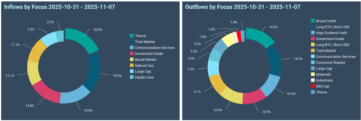 Inflow-Outflow Pie Charts
