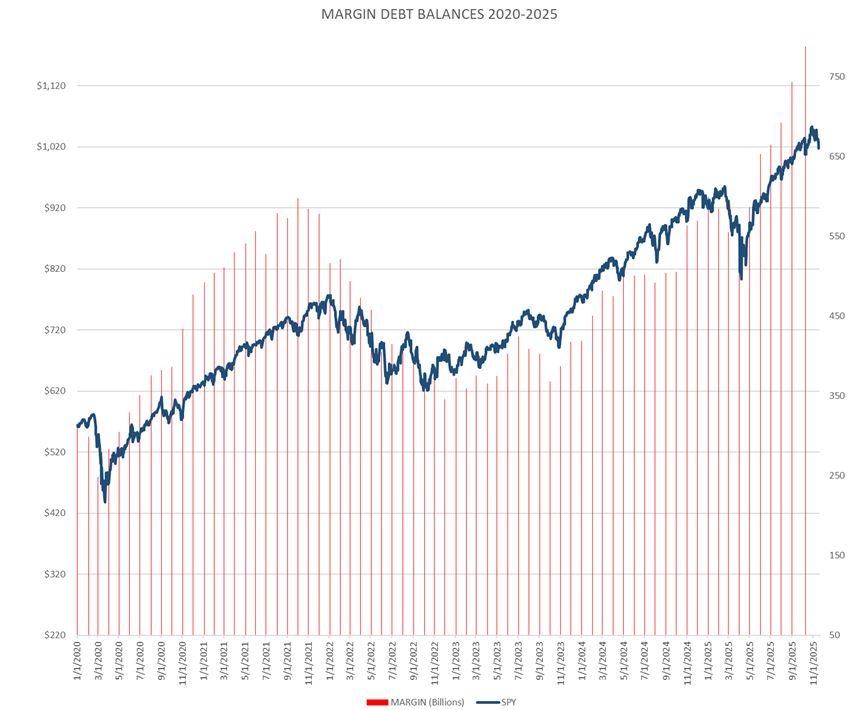 Margin-Debt Balance Chart