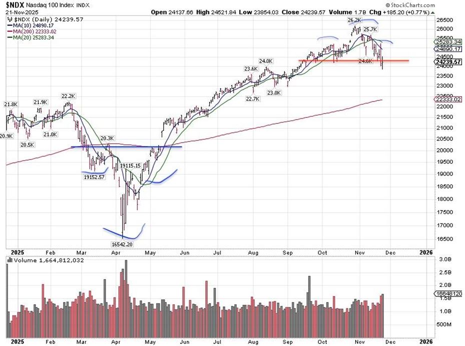 NDX Chart