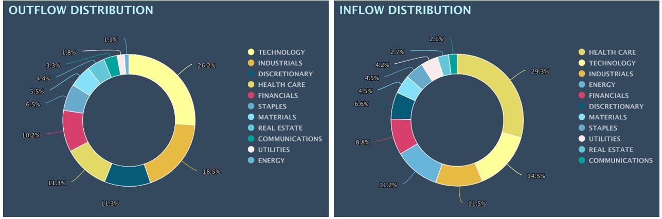 Outflow-Inflow Distribution Pie Charts