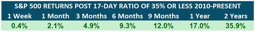 SP500 Return Table 2