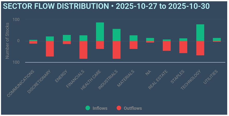 Sector-Flow Distribution Chart