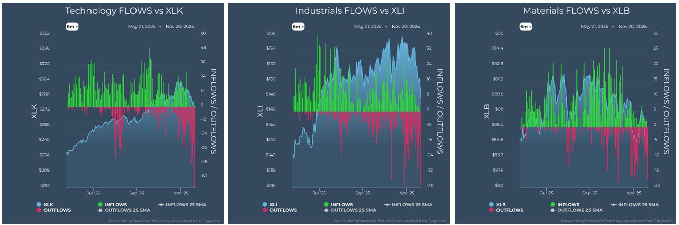 Technology vs XLK