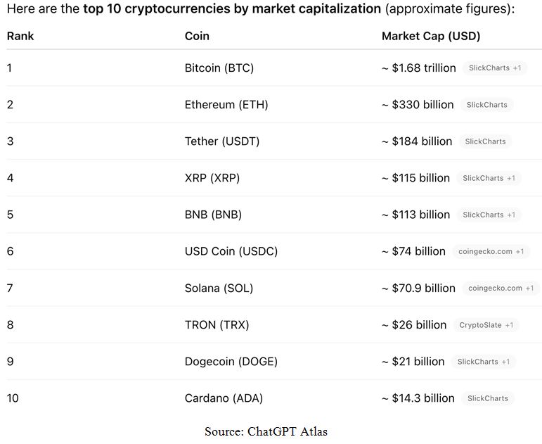 Top Ten Crypto-Currencies 1
